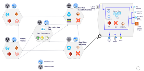 Архитектура Data Hub: новый тренд в области интеграции данных?