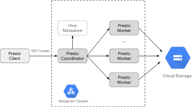 Trino De Java Использование Trino совместно с Dataproc