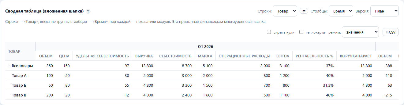 Запасы, покрытие и дефицит по срезам
